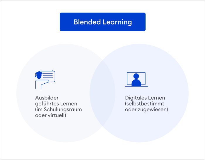 Was ist Blended Learning Konzept
