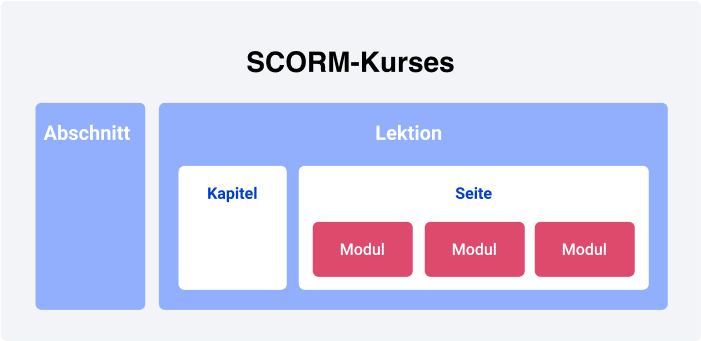 SCORM Kursstruktur SCORM Kursstruktur