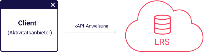 Client, Aktivitätsanbieter sendet xAPI-Anweisungen an LRS