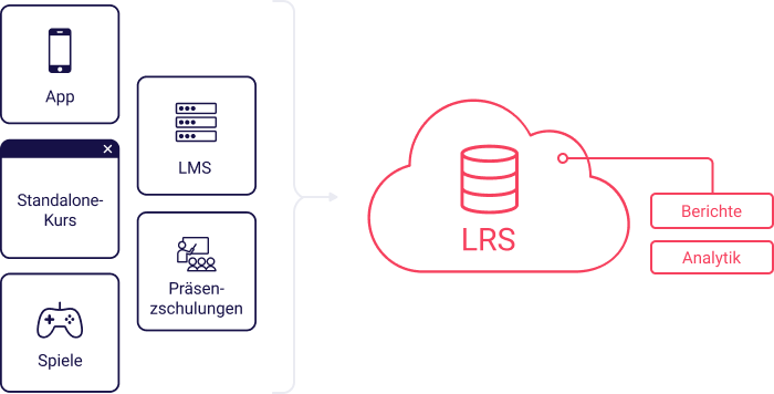 xAPI im Zusammenspiel mit einem LRS