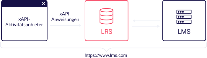 LRS kann in ein LMS integriert werden