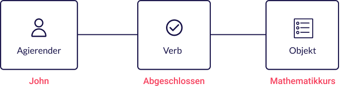 xAPI-Anweisungsstruktur, Agierender Verb Object