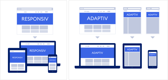 Der Unterschied zwischen adaptivem und responsivem Design