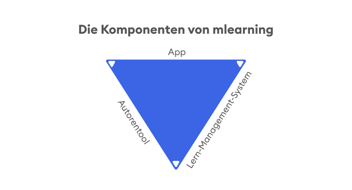 Werkzeuge, die zur Einführung von mobilem Lernen benötigt werden