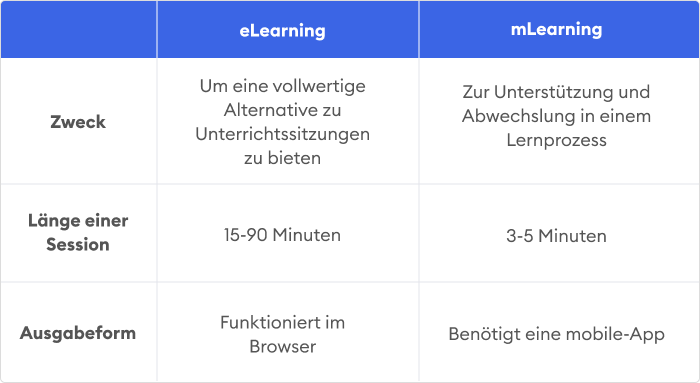 Vergleich von eLearning und mLearning