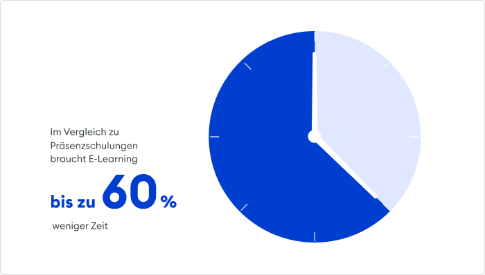 Web Based Training erfordert 40-60 % weniger Arbeitszeit als herkömmliches Lernen