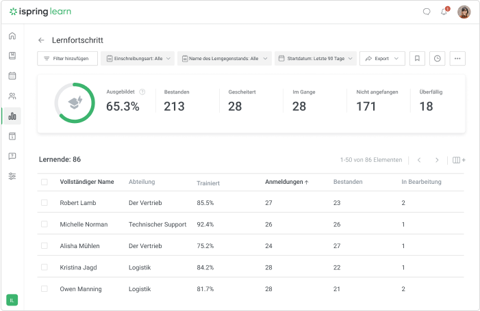 Berichtssystem zu Mitarbeiterschulungen in iSpring Learn