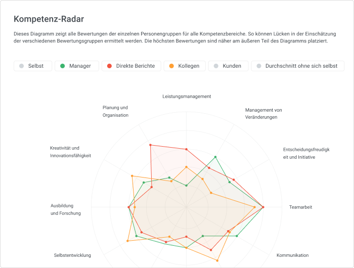 Kompetenz-Radar in iSpring Learn