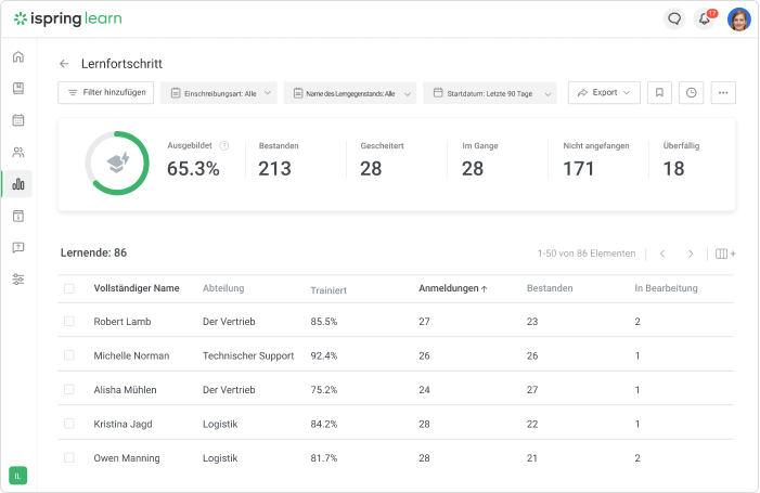 Analysen und Statistiken in der Schulungsmanagement-Software von iSpring