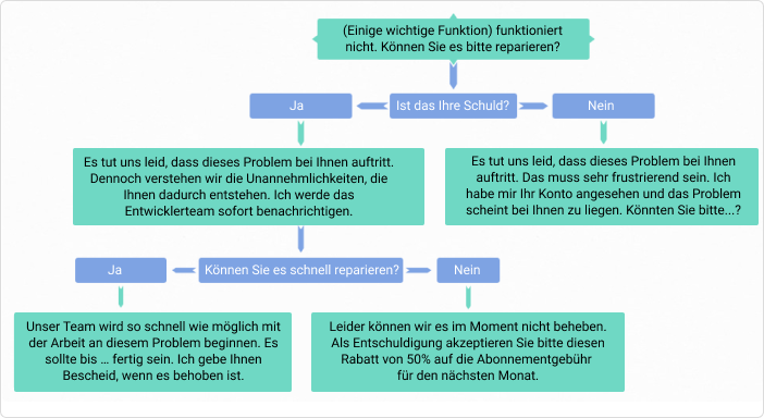 Beispiele für Verkaufsgesprächrollenspiele