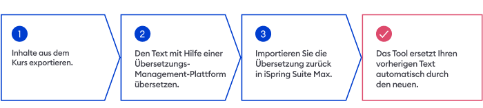 Schritt-für-Schritt-Anleitung zum Übersetzen von Kursen