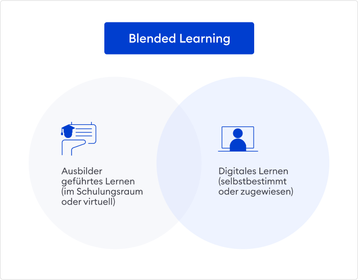 Definition Blended Learning Was ist Blended Learning?