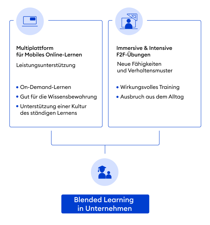 Infografik für Blended Learning in Unternehmen
