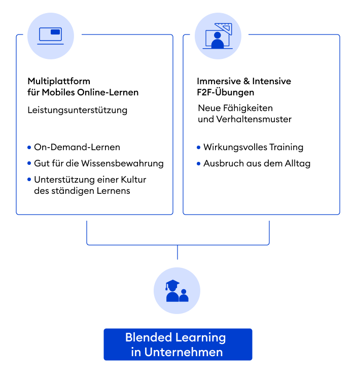Zwei Bestandteile des Blended Learning-Konzepts in Unternehmen Infografik für Blended Learning in Unternehmen