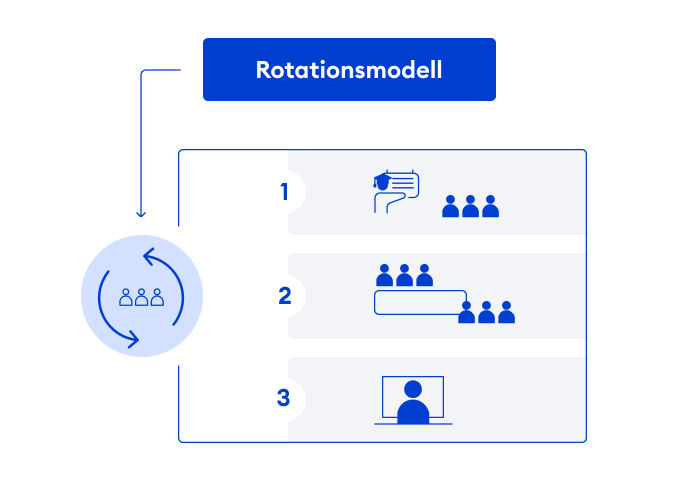 Rotationsmodell Rotationsmodell