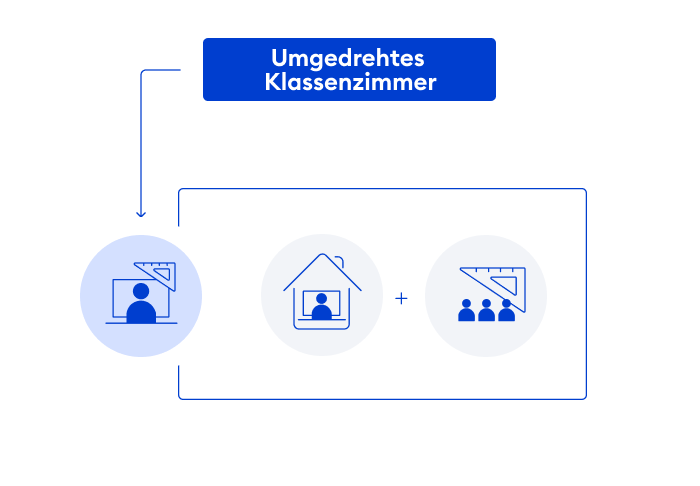Umgedrehtes Klassenzimmer Umgedrehtes Klassenzimmer