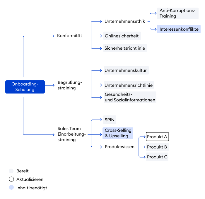 Informationen visuell organisieren