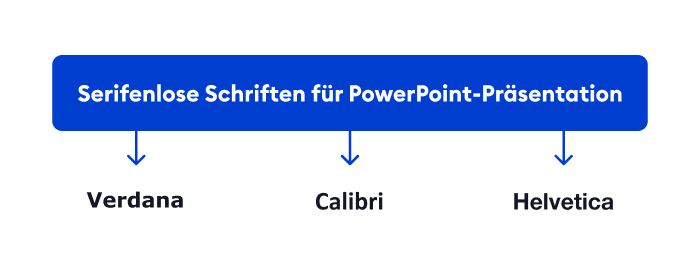Serifenlose Schriften PowerPoint Tipp : Wählen Sie die richtige Schriftart