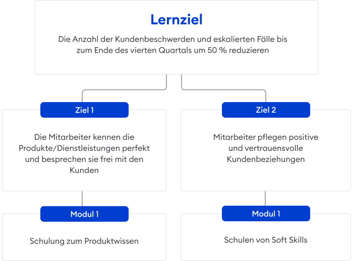 Trainingsziel guter Kundenservice