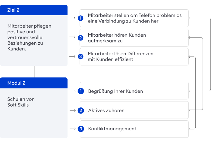 Schulungsziel guter Kundenservice