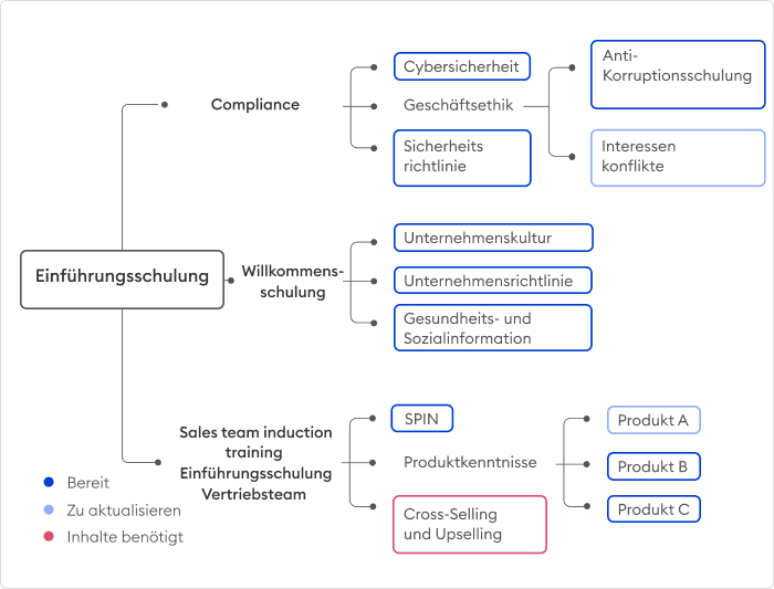 Ein Beispiel für die Verwendung von Mindmaps für die Entwicklung von E-Learning