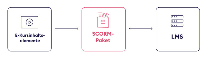 SCORM E-Learning-Standard