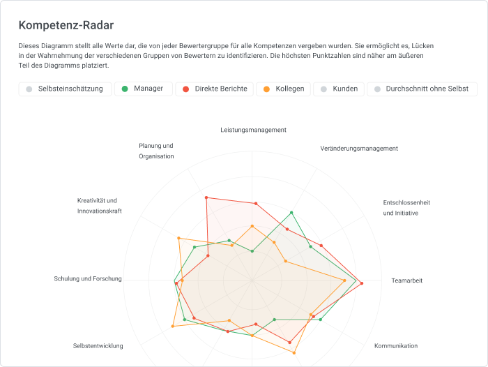 Kompetenz-Radar in iSpring Learn