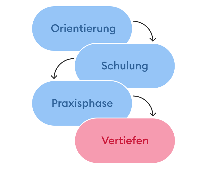 Anwendung der 4-Stufen-Methode