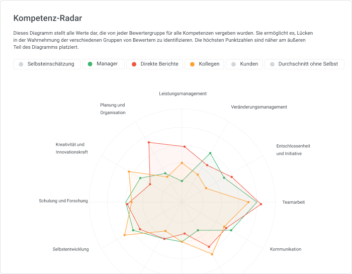 Kompetenzradar erstellt mit iSpring Learn