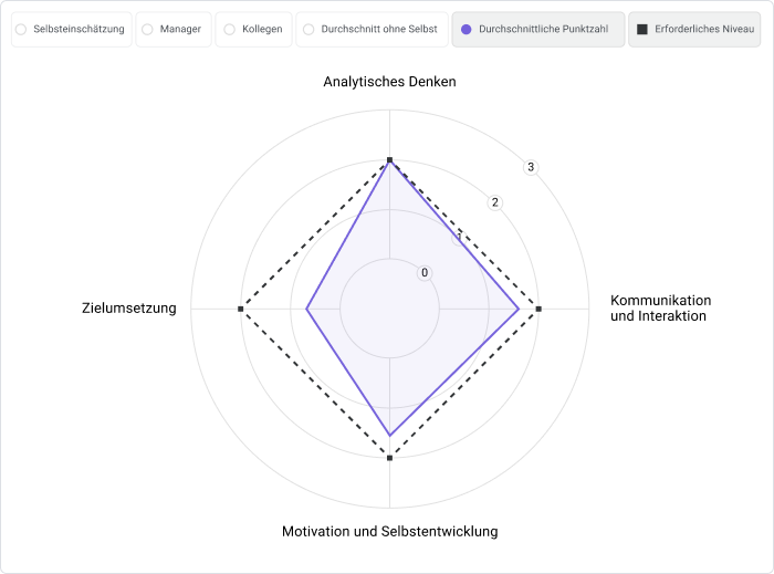 Auf die gewünschten Kompetenzen konzentrieren 360-Grad-Feedback-Methode: auf die gewünschten Kompetenzen konzentrieren