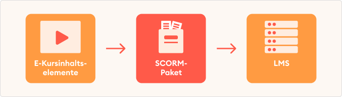 AICC LMS: wie SCORM funktioniert