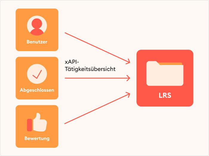 AICC LMS: wie xAPI funktioniert