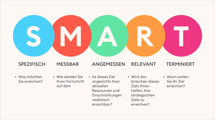 SMART-Ziele im Kontext von Schritt-f&uuml;r-Schritt-Anleitungen