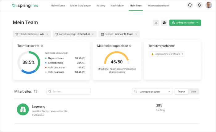 Supervisor-Dashboard in iSpring LMS Supervisor-Dashboard für einen Einarbeitungsplan